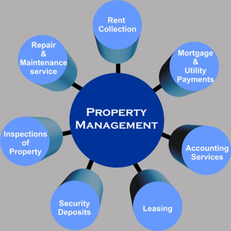 Profitable Properties Start With Qualified Management